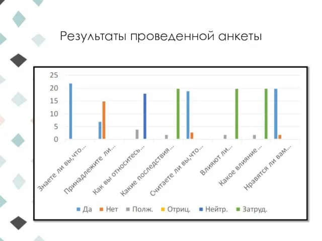 Результаты проведенной анкеты