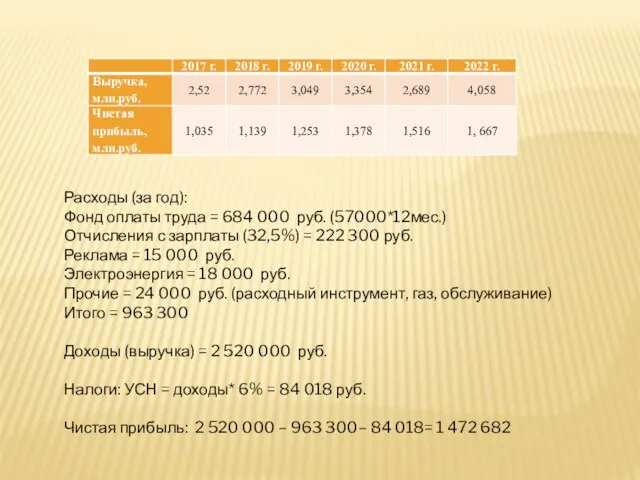Расходы (за год): Фонд оплаты труда = 684 000 руб. (57000*12мес.) Отчисления