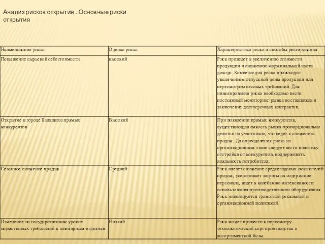 Анализ рисков открытия . Основные риски открытия