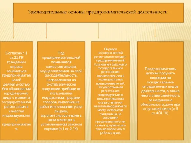 Законодательные основы предпринимательской деятельности Согласно п.1 ст.23 ГК гражданин вправе заниматься предпринимательской