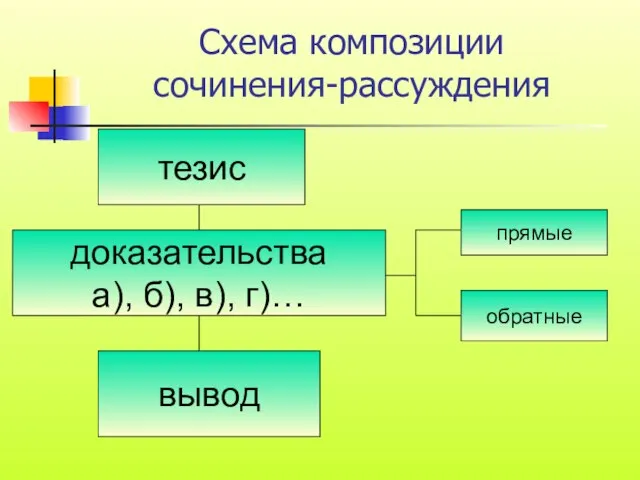 Схема композиции сочинения-рассуждения тезис доказательства а), б), в), г)… вывод прямые обратные