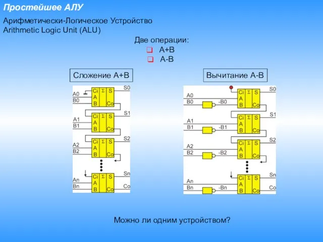 Простейшее АЛУ Арифметически-Логическое Устройство Arithmetic Logic Unit (ALU) Две операции: A+B A-B