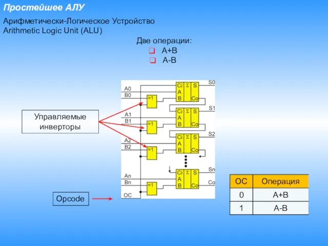 Простейшее АЛУ Арифметически-Логическое Устройство Arithmetic Logic Unit (ALU) Две операции: A+B A-B Opcode Управляемые инверторы