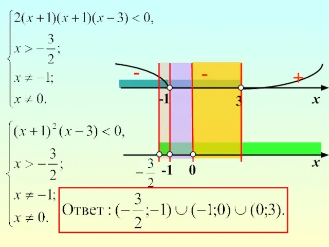 -1 - + х - х 3 -1 0