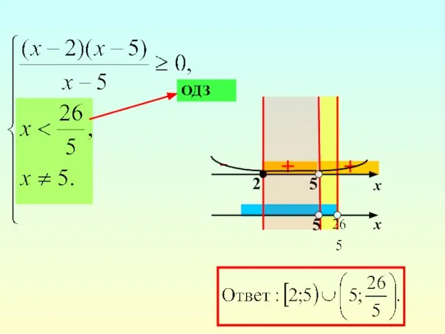 x + - + x 2 5 5 ОДЗ