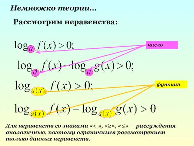 Немножко теории… Рассмотрим неравенства: число функция Для неравенств со знаками «