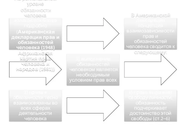 На региональном уровне обязанности человека излагаются более подробно (Американская декларация прав и