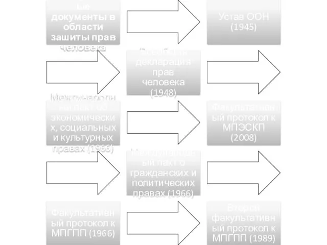 Универсальные документы в области зашиты прав человека Устав ООН (1945) Всеобщая декларация