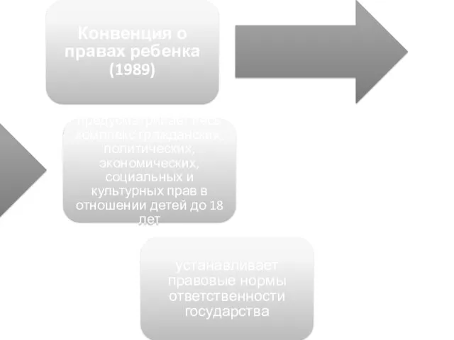 Конвенция о правах ребенка (1989) предусматривает весь комплекс гражданских, политических, экономических, социальных