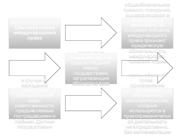 Обычная норма международного права общеобязательное правило поведения, выражающееся в однородных действиях, за