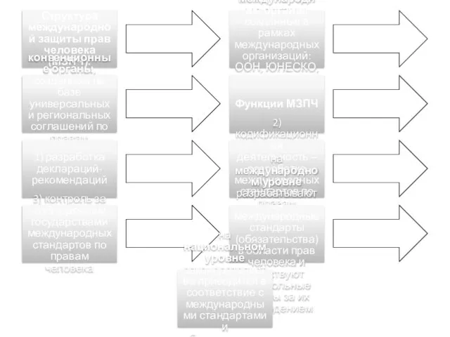 Структура международной защиты прав человека (МЗПЧ): международные органы, созданные в рамках международных