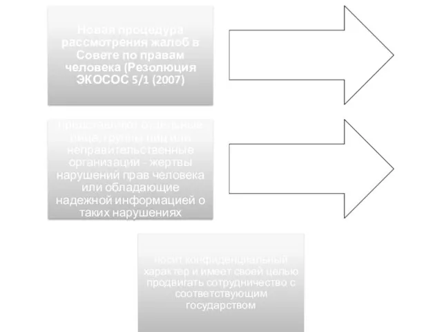 Новая процедура рассмотрения жалоб в Совете по правам человека (Резолюция ЭКОСОС 5/1