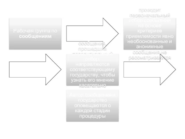 Рабочая группа по сообщениям проводит первоначальный отбор сообщений на основе критериев приемлемости