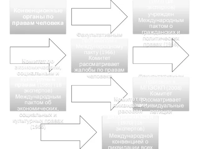 Конвенционные органы по правам человека Комитет по правам человека (1977) (18 экспертов)