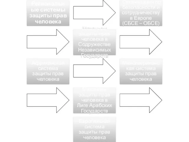 Региональные системы защиты прав человека Организация по безопасности и сотрудничеству в Европе