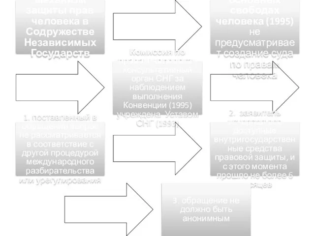 Механизм защиты прав человека в Содружестве Независимых Государств Конвенция о правах и