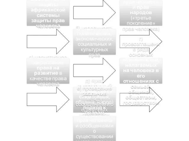 Особенности защиты африканской системы защиты прав человека а) признание прав человека и