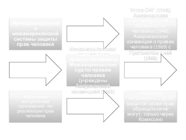 Функционирование межамериканской системы защиты прав человека Устав ОАГ (1948); Американская декларация прав