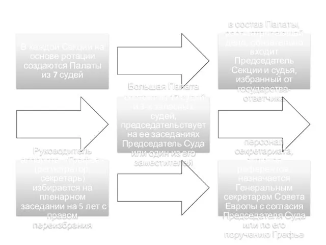 В каждой Секции на основе ротации создаются Палаты из 7 судей в