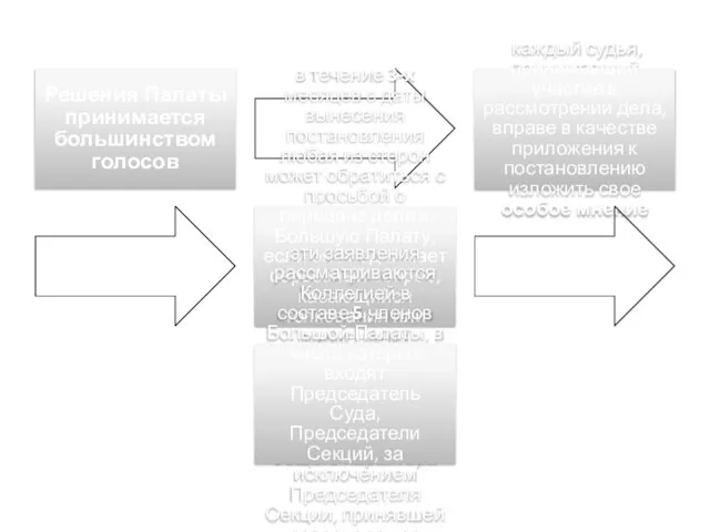 Решения Палаты принимается большинством голосов каждый судья, принимавший участие в рассмотрении дела,