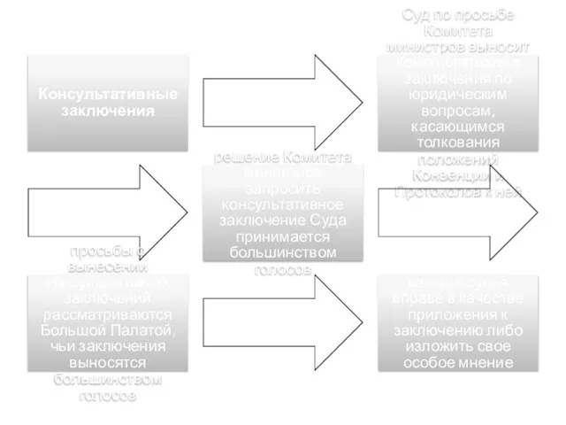 Консультативные заключения Суд по просьбе Комитета министров выносит консультативные заключения по юридическим