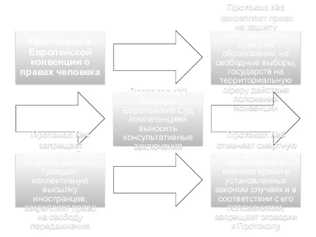 Протоколы к Европейской конвенции о правах человека Протокол №1 закрепляет право на