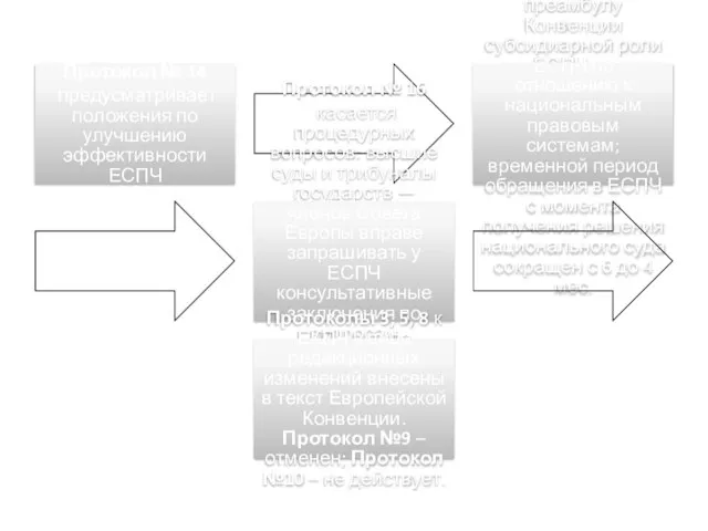 Протокол № 14 предусматривает положения по улучшению эффективности ЕСПЧ Протокол № 15