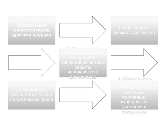 Обязанности личности перед другими людьми 1. Обязанность уважать других лиц 2. Обязанность