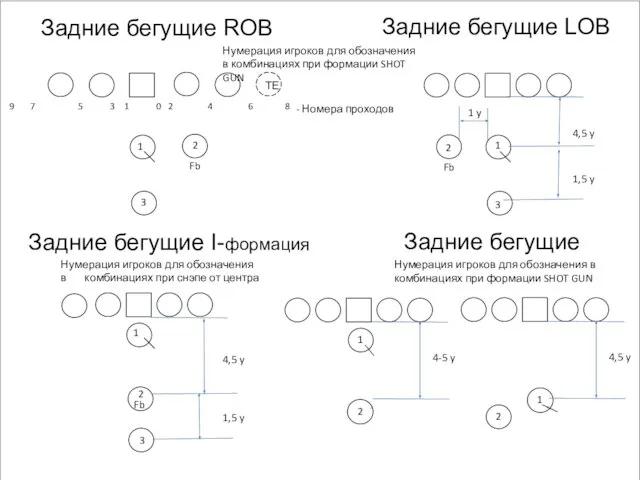 Задние бегущие ROB Задние бегущие LOB 3 3 2 2 1 1