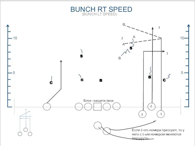 5 10 5 10 BUNCH RT SPEED (BUNCH LT SPEED) C B