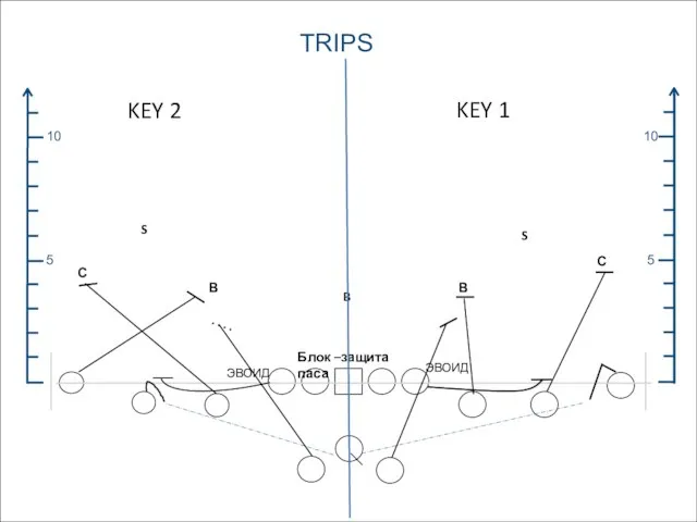 TRIPS 5 10 5 10 С С В В S S B