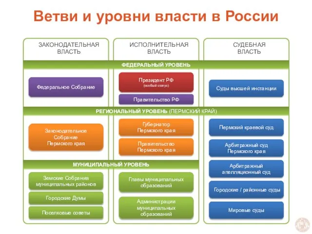 Ветви и уровни власти в России ГОСУДАРСТВННОЕ И МУНИЦИПАЛЬНОЕ УПРАВЛЕНИЕ СУДЕБНАЯ ВЛАСТЬ