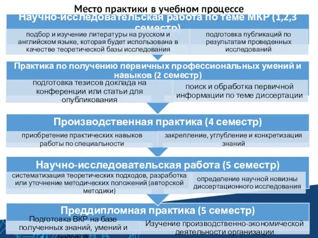 Место практики в учебном процессе