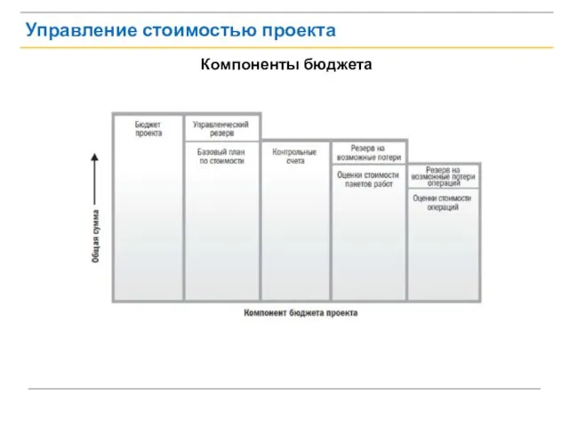 Управление стоимостью проекта Компоненты бюджета