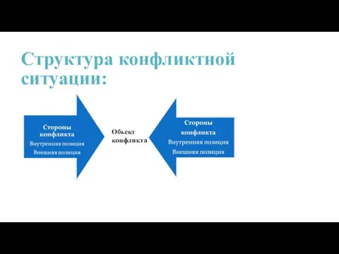 Структура конфликтной ситуации: Объект конфликта