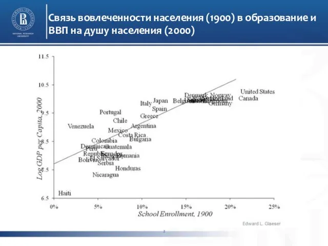Связь вовлеченности населения (1900) в образование и ВВП на душу населения (2000)