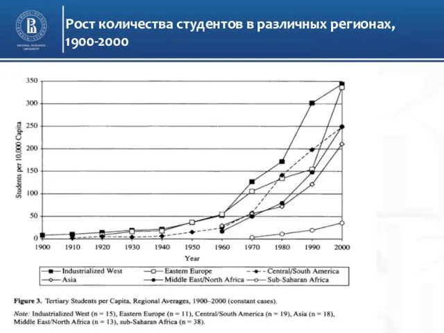 Рост количества студентов в различных регионах, 1900-2000