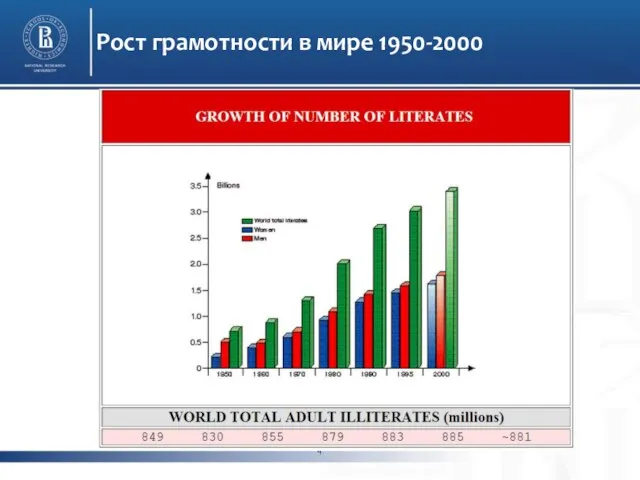 Рост грамотности в мире 1950-2000