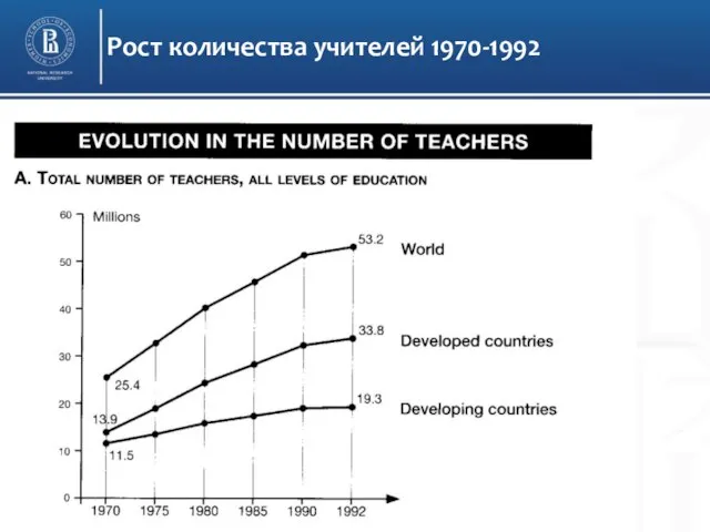 Рост количества учителей 1970-1992