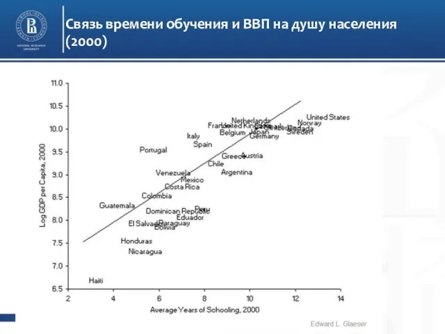 Связь времени обучения и ВВП на душу населения (2000)