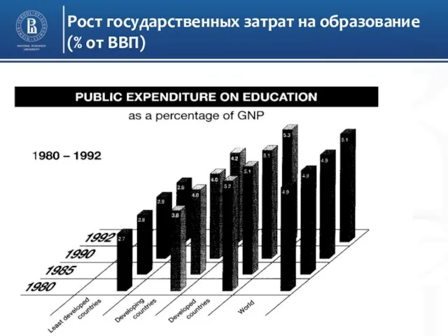 Рост государственных затрат на образование (% от ВВП)