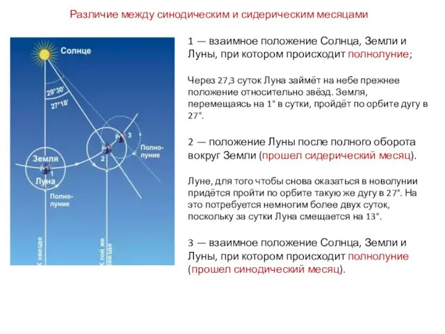 Различие между синодическим и сидерическим месяцами 1 — взаимное положение Солнца, Земли