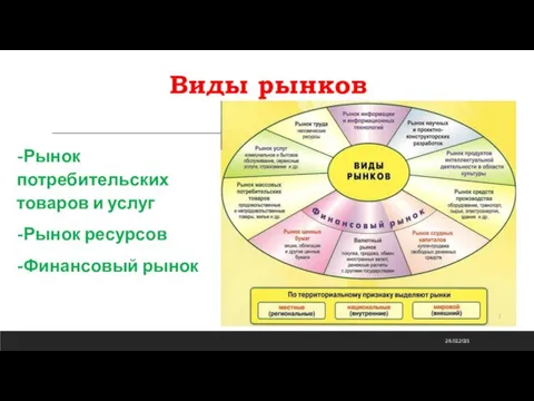 Виды рынков -Рынок потребительских товаров и услуг -Рынок ресурсов -Финансовый рынок 28.02.2021