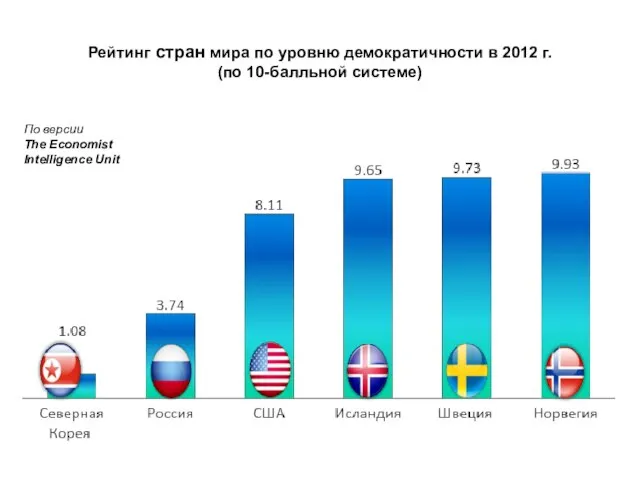 Рейтинг стран мира по уровню демократичности в 2012 г. (по 10-балльной системе)