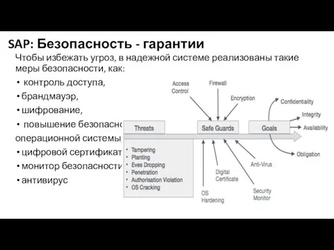 SAP: Безопасность - гарантии Чтобы избежать угроз, в надежной системе реализованы такие