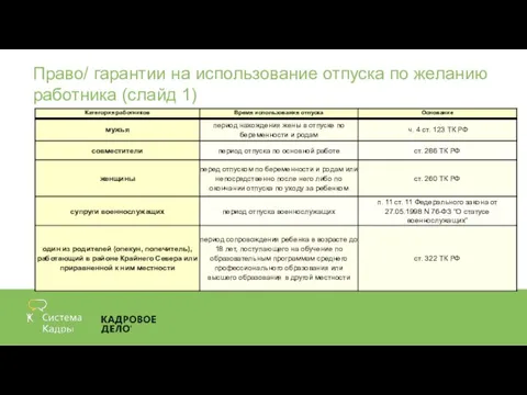 Право/ гарантии на использование отпуска по желанию работника (слайд 1)