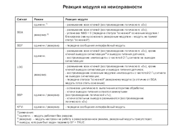 Реакция модуля на неисправности