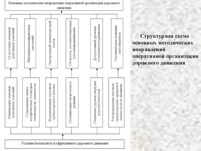 Структурная схема основных методических направлений оперативной организации дорожного движения