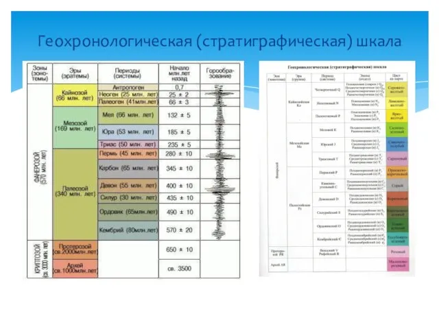 Геохронологическая (стратиграфическая) шкала