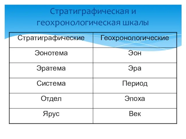 Стратиграфическая и геохронологическая шкалы